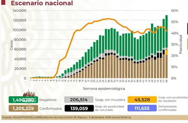 México rebasa los 120 mil casos de Covid-19