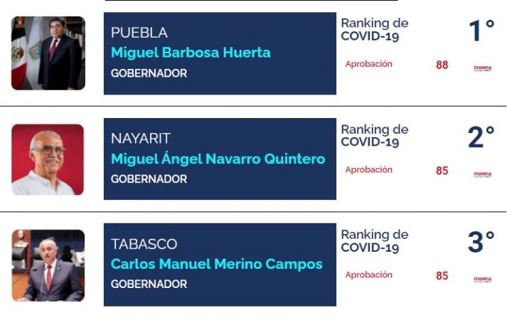 Encuesta da a Barbosa primer lugar en labor ante Covid y honestidad