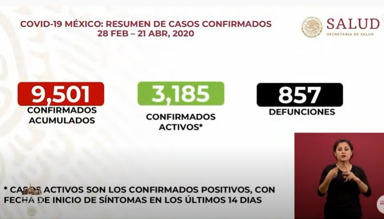 EN VIVO Ya son 857 los fallecidos por coronavirus en México; hay 9501 casos confirmados