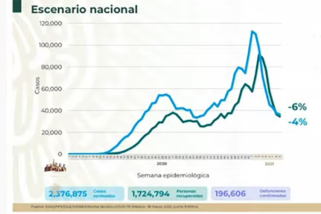 VIDEO México contabiliza 196 mil 606 muertes por coronavirus 