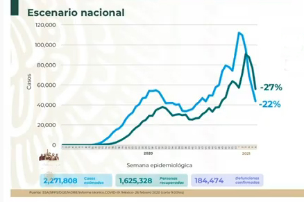 VIDEO México roza las 185 mil muertes por Covid