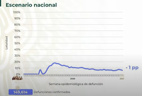 México, a un paso de las 150 mil muertes por Covid