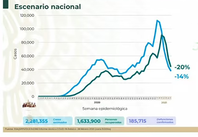 VIDEO Hay 2 millones 281 mil casos acumulados de Covid en México