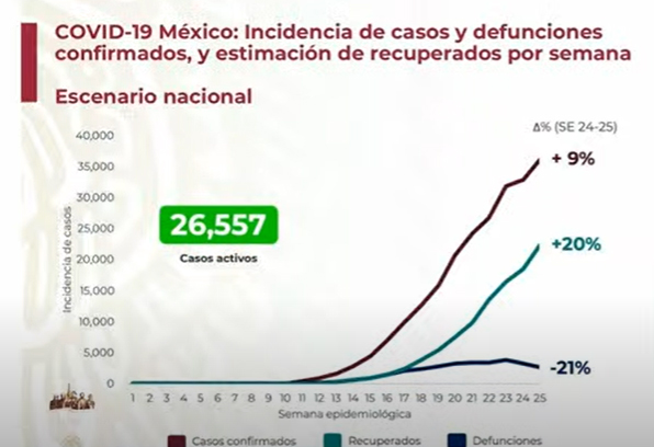 México registra 268 mil casos positivos acumulados de Covid