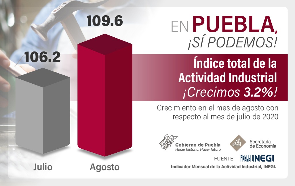 Puebla creció 3.2% en actividades industriales en agosto: INEGI