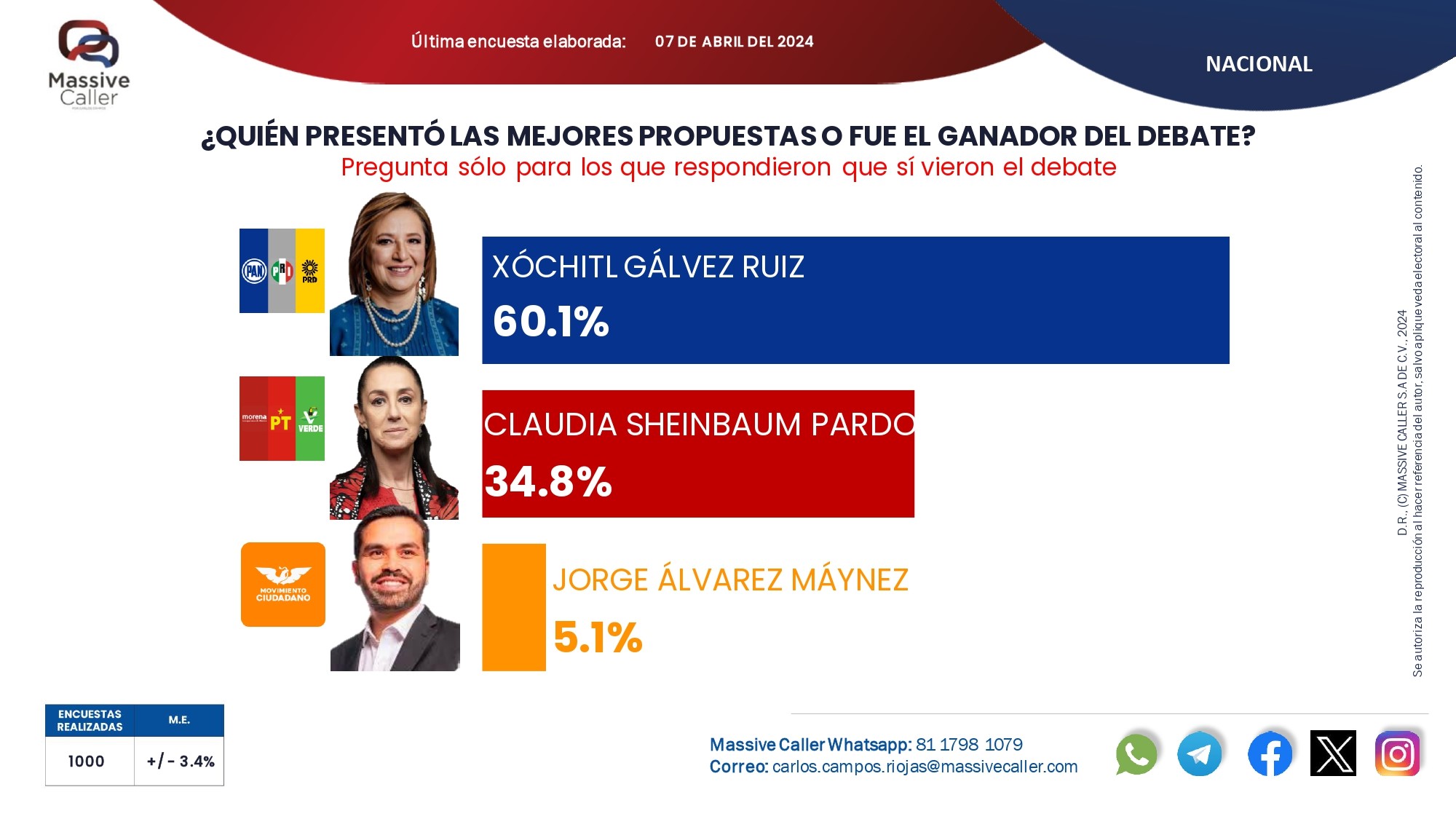 Xóchitl Gálvez fue la ganadora del debate, revela encuesta de Massive