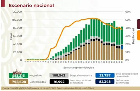 VIDEO México llega a 82 mil 348 defunciones por Covid-19