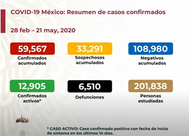 EN VIVO Aumenta a 6510 los muertos por coronavirus en México; hay 59567 casos positivos