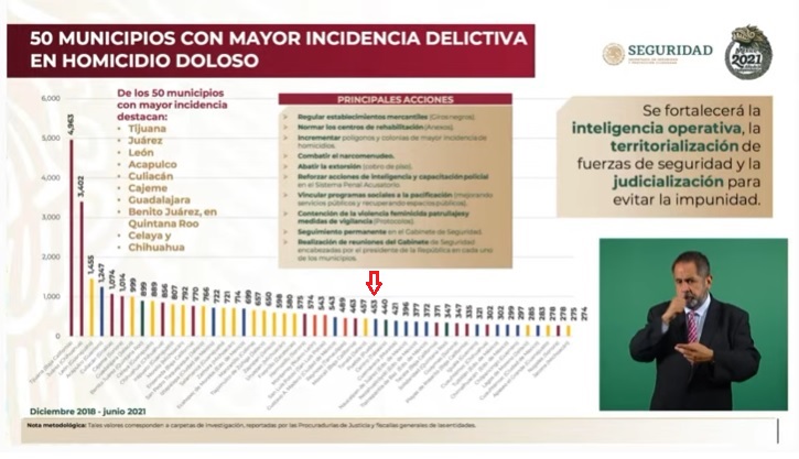 Registran dos asesinatos diarios en Puebla capital desde el 2018