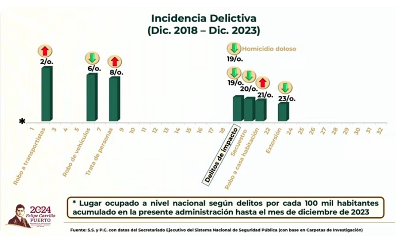 Puebla, 2º en robo a transportista y 6º en robo de vehículos: Sedena