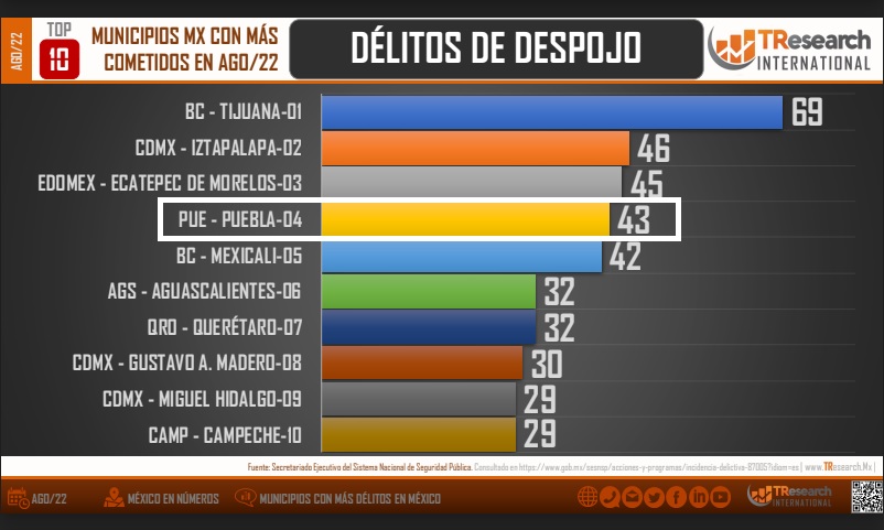 Puebla capital, en el top 10 de seis delitos a nivel nacional