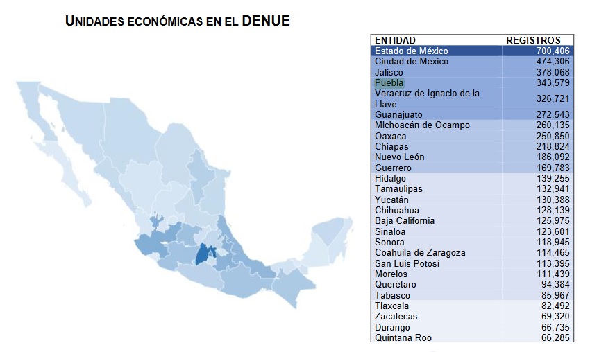 Con cuarto lugar en empresas, brinca Puebla 2 años de pandemia
