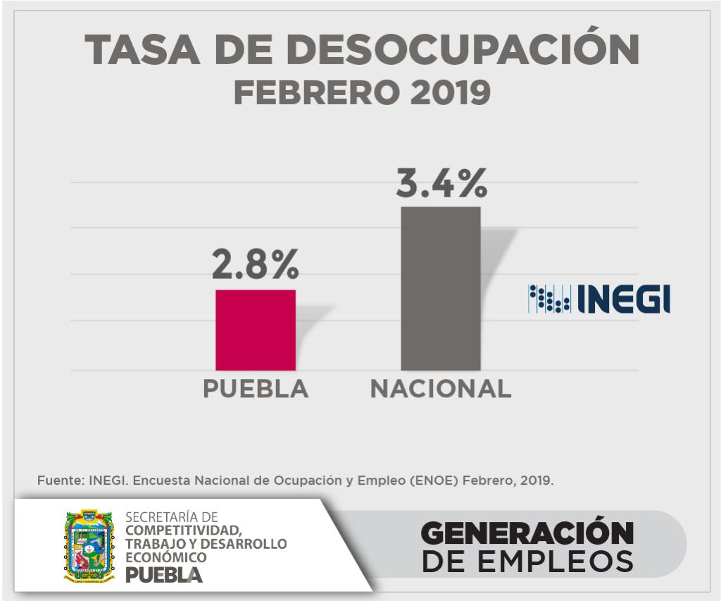 Puebla, debajo de la media nacional en desempleo: Inegi