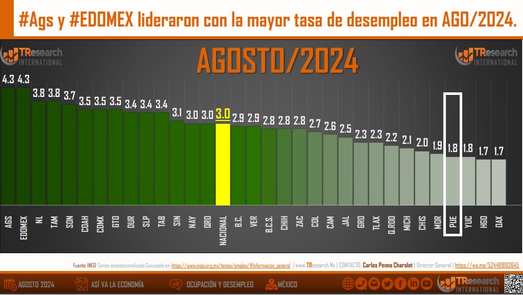 Puebla tuvo la cuarta menor tasa de desempleo hasta agosto