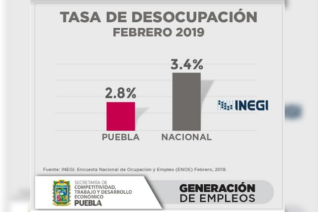 Puebla en desempleo sigue debajo de la media nacional