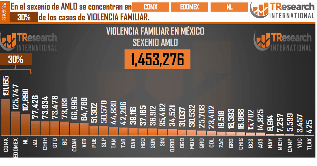 Aumentan las denuncias por violencia familiar en Puebla