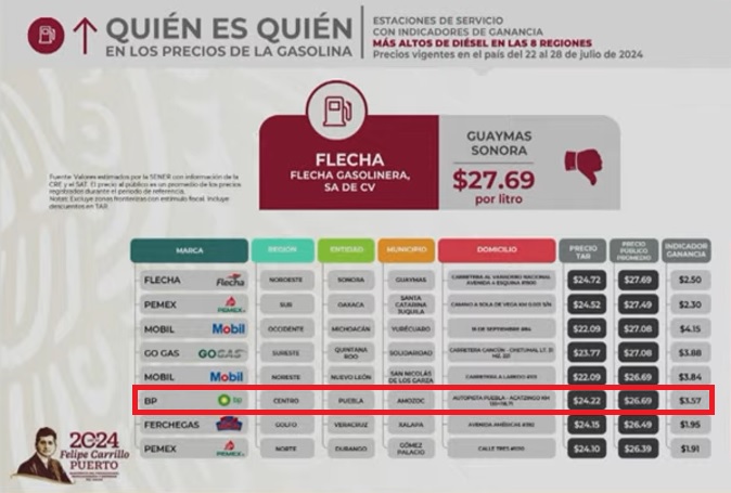 Gasolinera BP de Puebla figura entre las más caras del país para el diésel