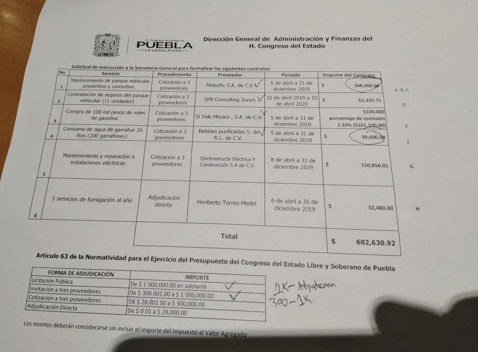 Se aprueban diputados vales de gasolina por 100 mil pesos