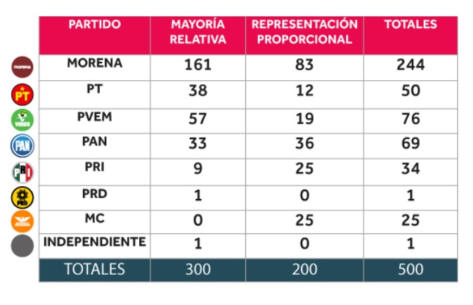 Ratifican cómputos mayoría calificada para Morena en San Lázaro