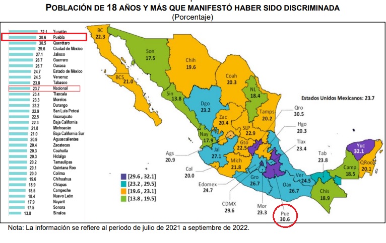 Puebla, segundo estado del país donde más se discrimina: Inegi