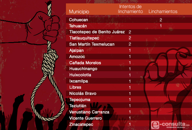Alcanza Puebla 21 intentos de linchamiento solo en un año