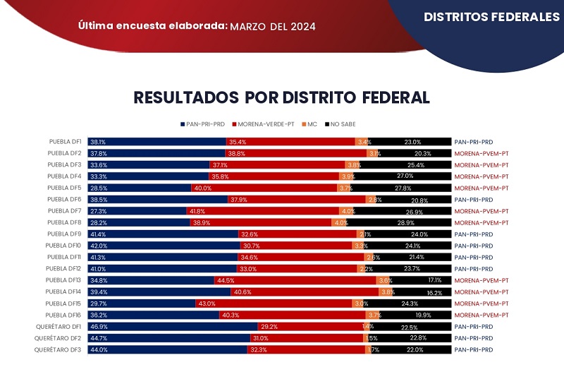 Puebla: Morena gana 5 diputaciones federales, oposición 4 y hay 7 empates