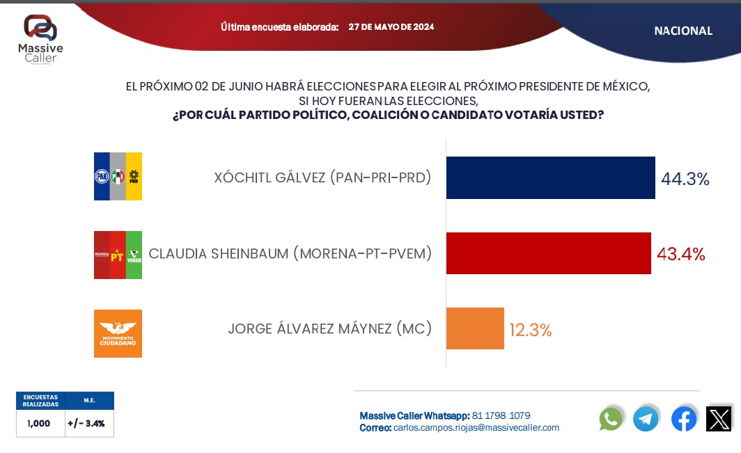 Gálvez y Sheinbaum cierran parejas la campaña presidencial: Massive Caller