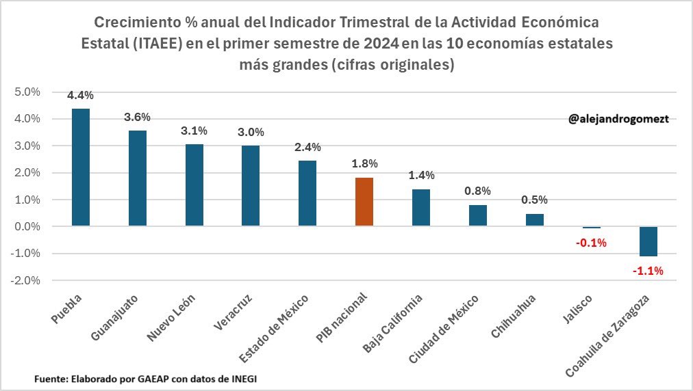 La economía poblana es la de mayor crecimiento en el país: Céspedes