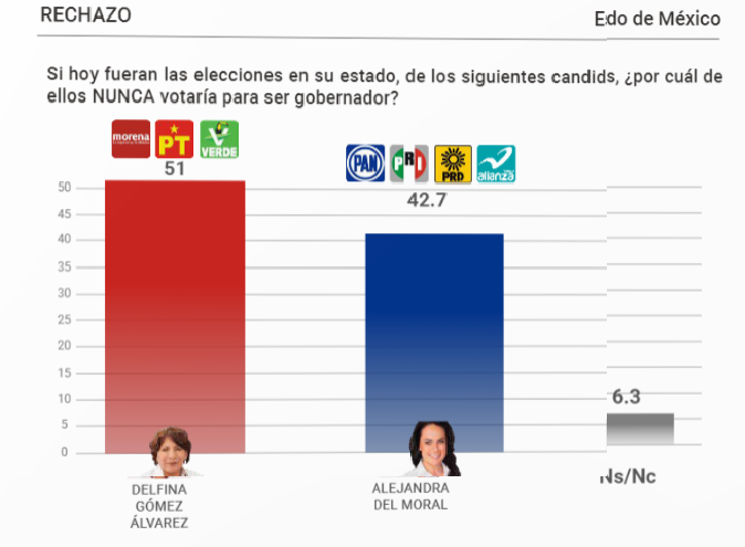 Si hoy fueran las elecciones el PAN ganaría Coahuila y Morena, Edomex