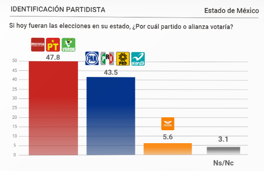 Si hoy fueran las elecciones, Defina Gómez ganaría con 47.8%