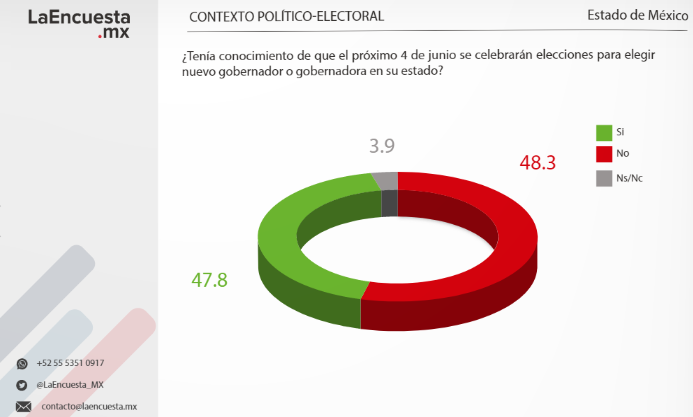 Hay empate técnico en Coahuila y Edomex: LaEncuesta