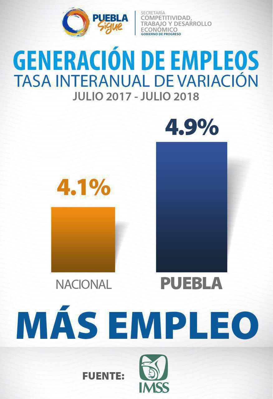 Puebla genera 3.1 por ciento de los empleos en México