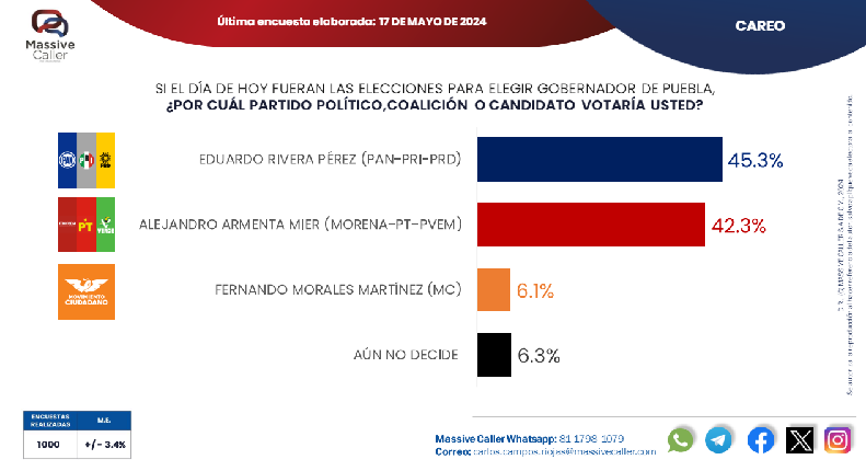 Lalo Rivera apuntala las preferencias electorales por tres puntos: Massive Caller