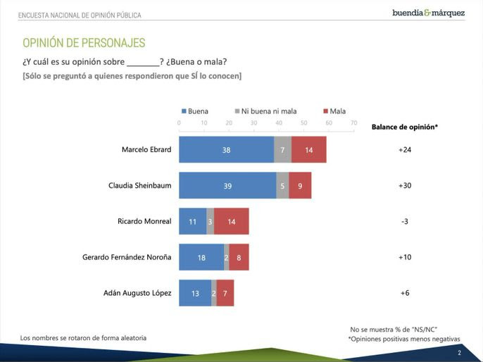 Sheinbaum al frente de las preferencias electorales: Buendía&Márquez