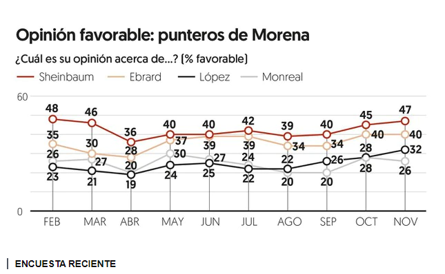El Financiero y su editor. Encuesta: Claudia amplía su ventaja sobre Marcelo