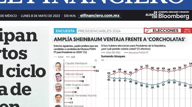 El Financiero. Goleada de estrépito: Claudia, 16 más que Marcelo; 24 más que Adán