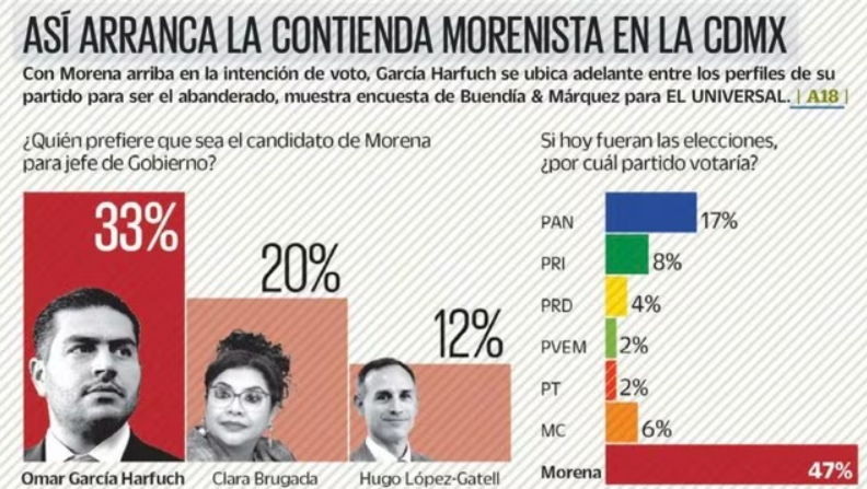 Sasil, Nahle, Sheffield, Mier… el equipo de Morena. Encuesta de El Universal: Harfuch líder