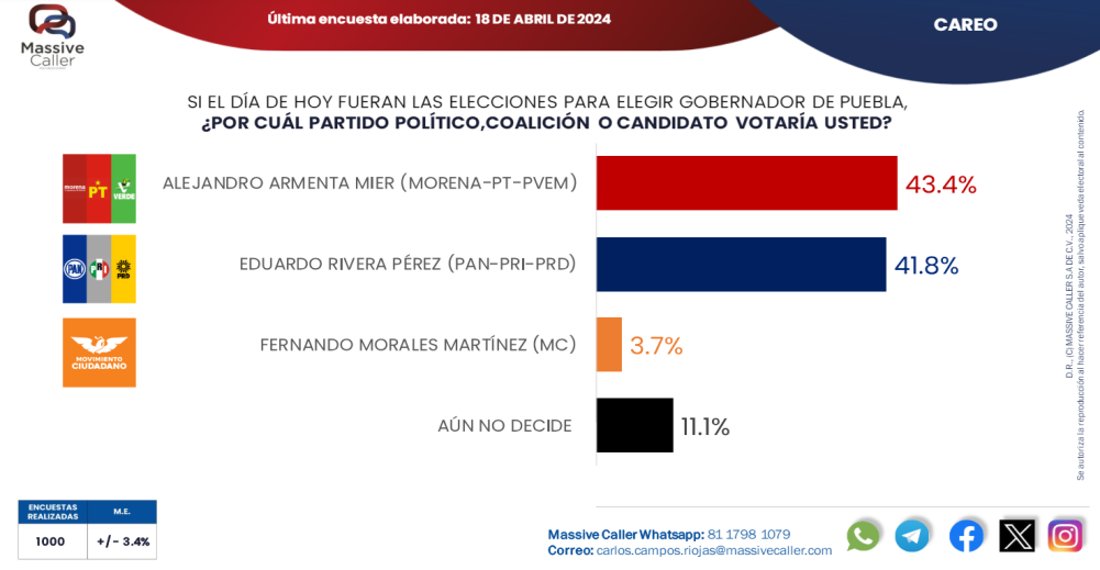 Armenta aventaja a Lalo Rivera por 2.8 puntos para la gubernatura: Massive Caller