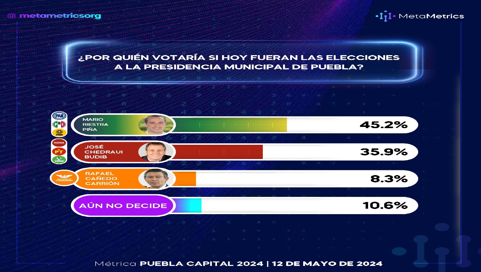 Mario Riestra lleva la delantera por la alcaldía de Puebla: Métrica