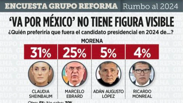 Encuesta Reforma: hoy refuta su grilla contra AMLO de ayer… Quijano y la SCJN