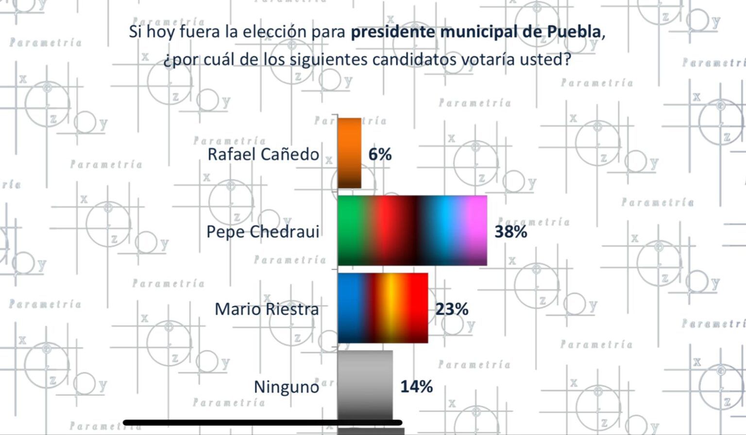 Chedraui tiene 15 puntos de ventaja en la carrera por la alcaldía de Puebla: Parametría