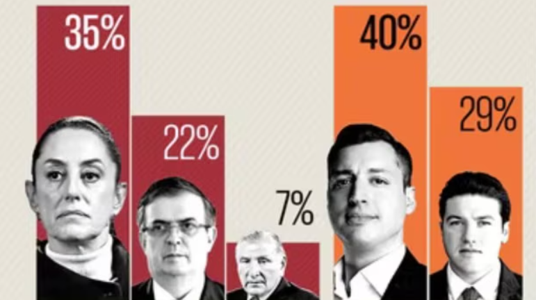 Ebrard contra las encuestas serias de vivienda porque en todas gana Claudia