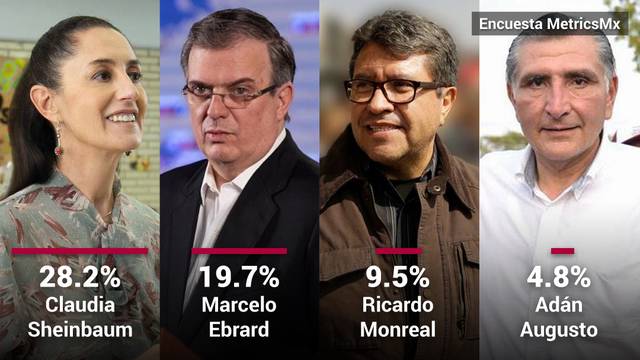 Claudia, crece. Marcelo, pierde fuerza. Ricardo, atrofiado. Adán Augusto, desconocido