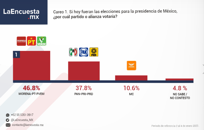 Colosio, Ebrard y Téllez lideran preferencias electorales