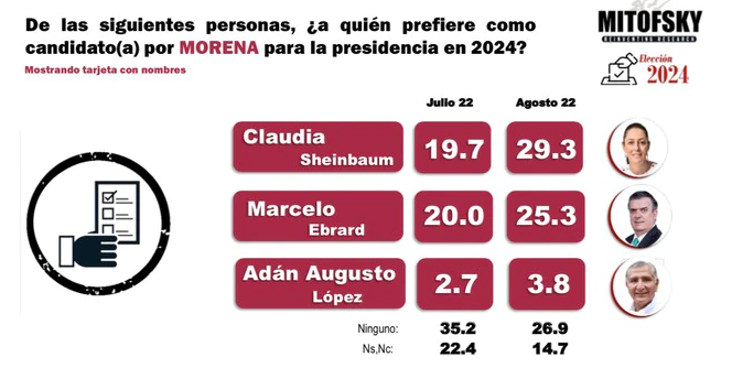 Mitofsky coincide con Reforma, El Financiero, El Universal, El Pais, SDPNoticias…