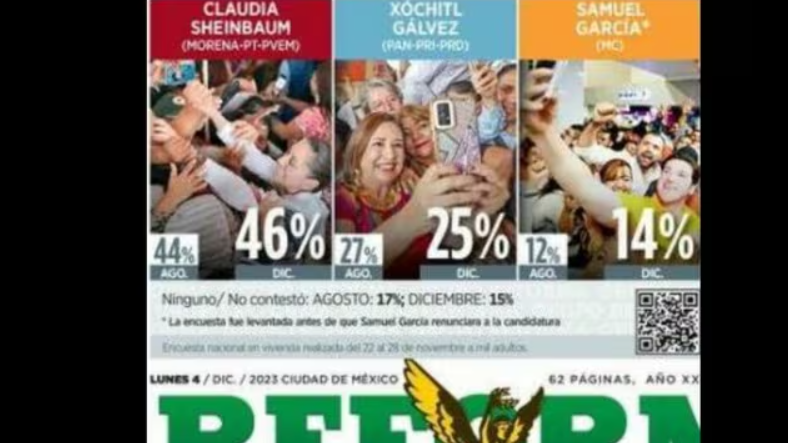 Si Reforma da 21 puntos de ventaja a Claudia, ¿será que en realidad son unos 40?