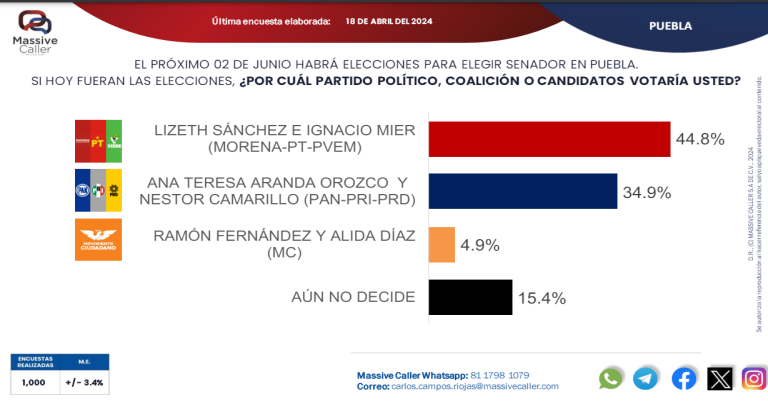 Sánchez y Mier, siguen punteros rumbo al Senado, pero pierden puntos