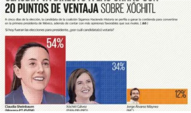 Encuesta El Universal: Claudia 20 puntos de ventaja… Y la encuesta de salida de Xóchitl