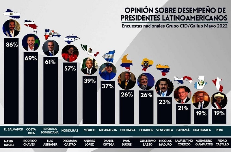 Encuesta pone a Bukele como el mejor presidente en Latinoamérica