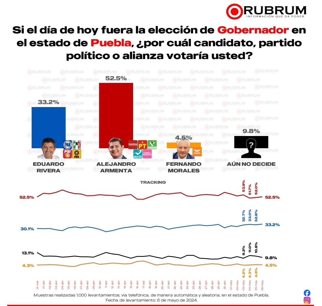 Alejandro Armenta, al frente en la preferencia electoral con un 52.5 por ciento